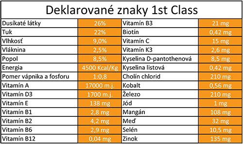 Deklarovane znaky 1st Class